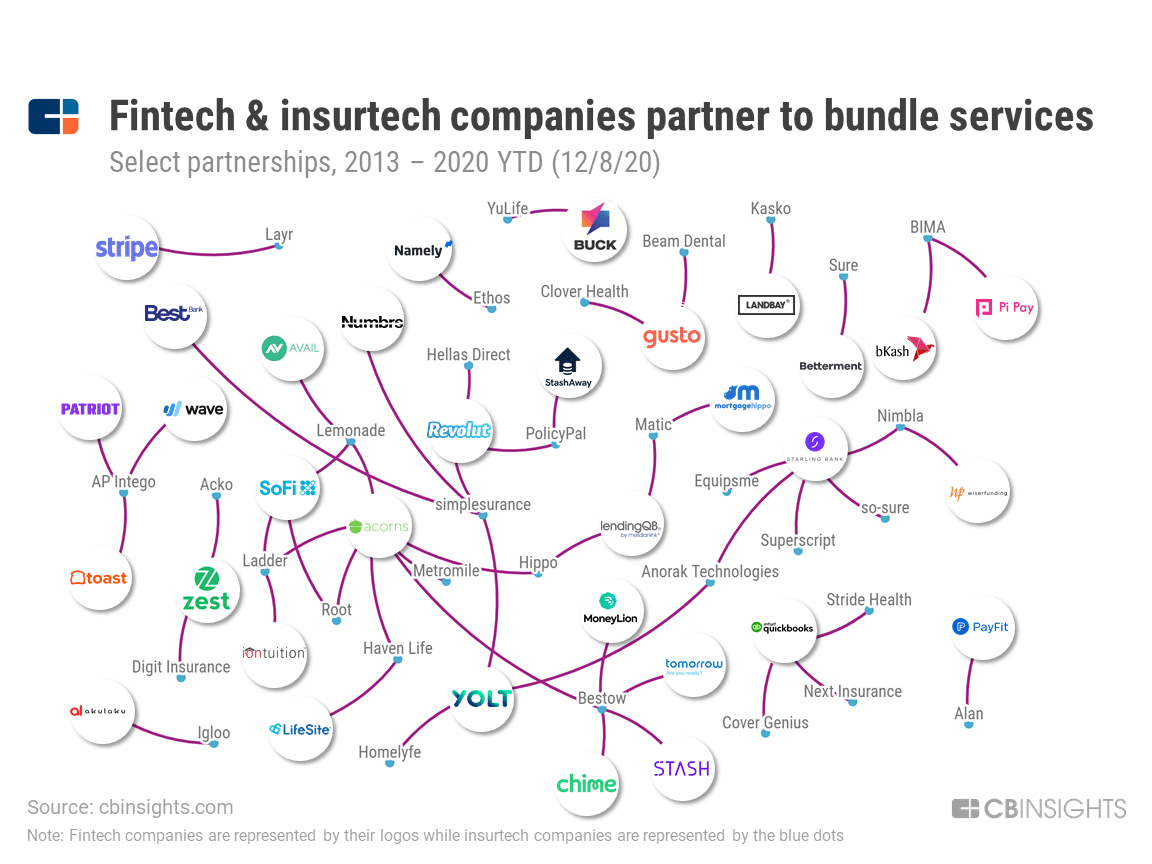Companies that bundle